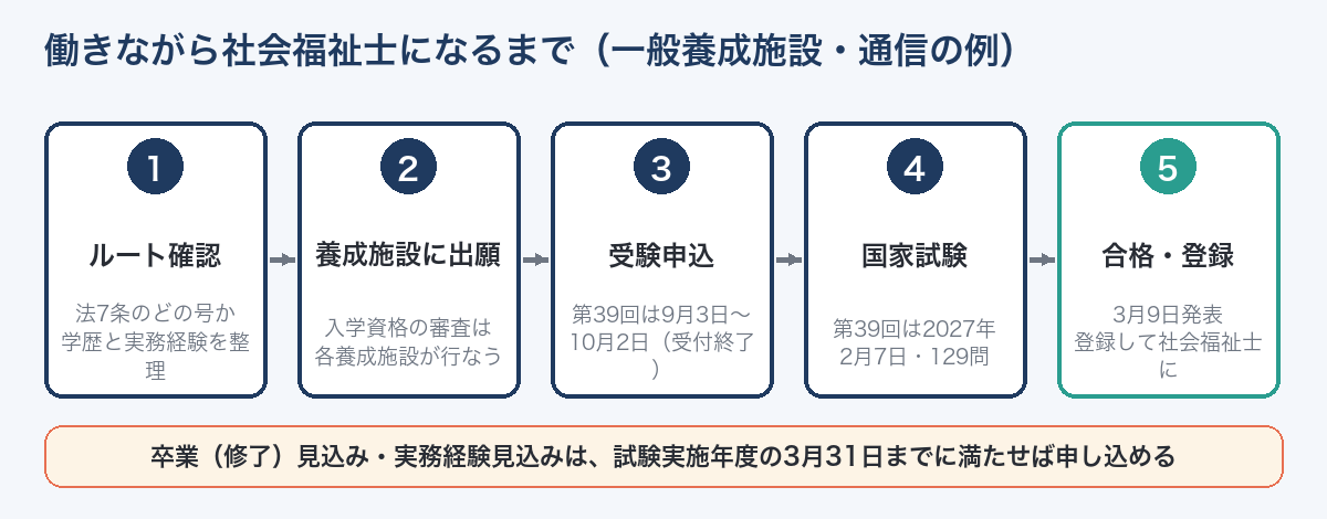 働きながら社会福祉士になるまでの流れ（一般養成施設・通信の例）