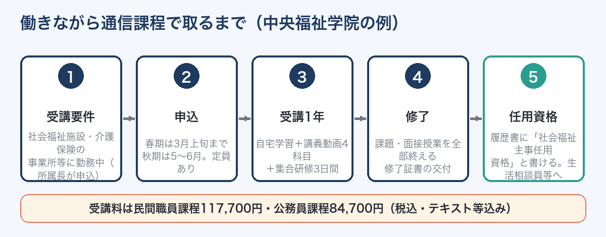 働きながら通信課程で社会福祉主事任用資格を取るまでの流れ（中央福祉学院の例）
