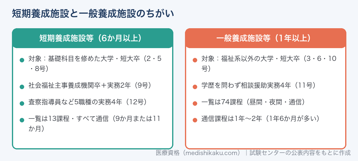 社会福祉士の短期養成施設と一般養成施設のちがい（対象ルート・期間・課程）