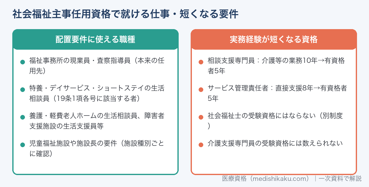 社会福祉主事任用資格で就ける仕事と、実務経験が短くなる要件