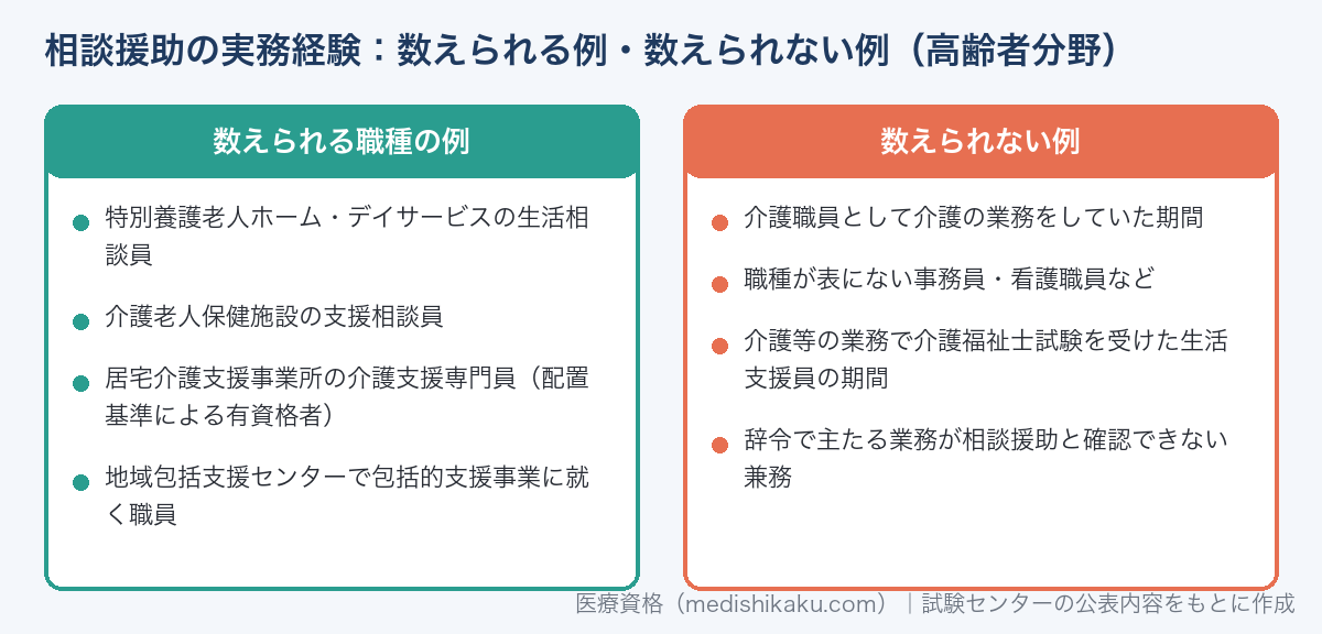 社会福祉士の相談援助実務に数えられる職種と数えられない例（高齢者分野）