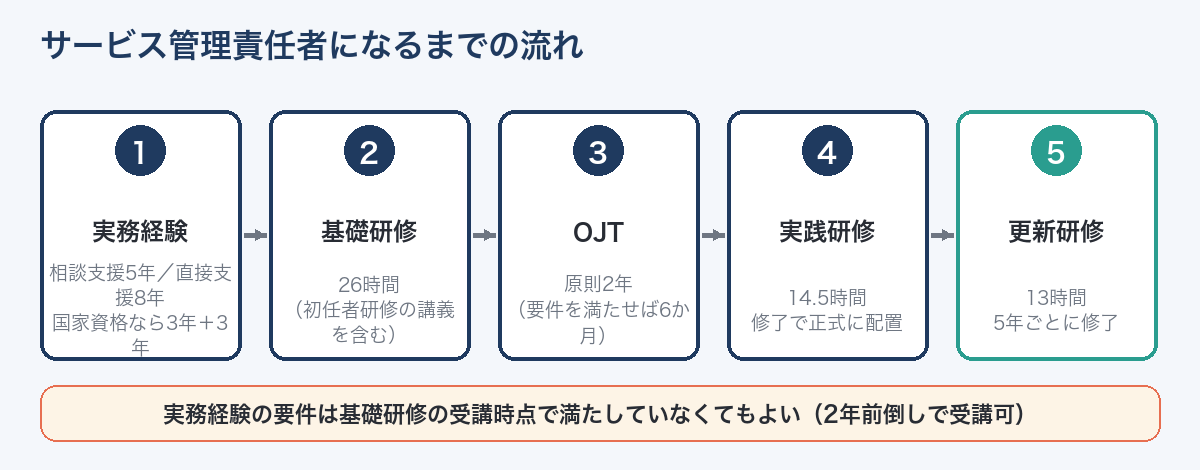 サービス管理責任者になるまでの流れ（実務経験→基礎研修→OJT→実践研修→更新研修）