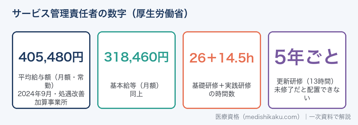サービス管理責任者の数字（平均給与額405,480円・基本給等318,460円・研修時間・5年ごとの更新）