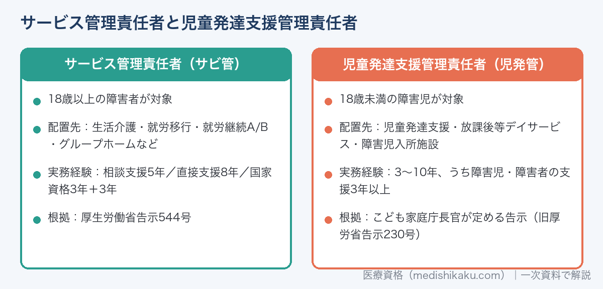 サービス管理責任者と児童発達支援管理責任者の違い（対象・配置先・実務経験・根拠）