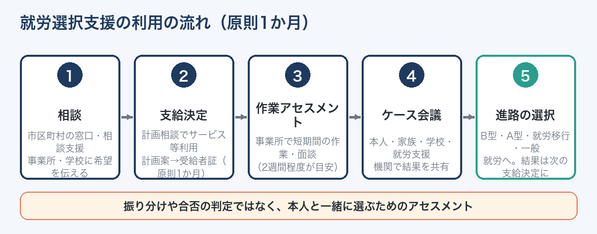 就労選択支援の利用の流れ（相談→支給決定→作業アセスメント→ケース会議→進路の選択）