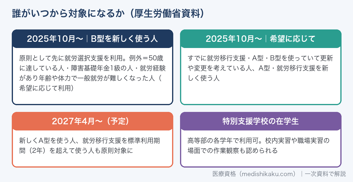 就労選択支援の対象者と時期（2025年10月からB型新規は原則利用・2027年4月からA型も）