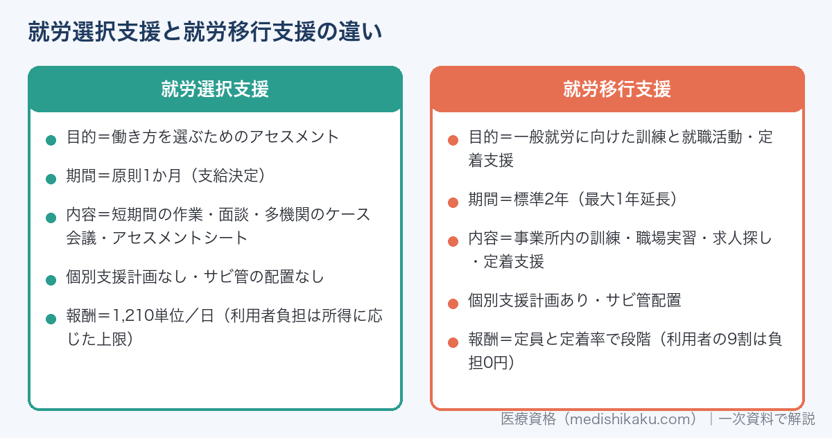 就労選択支援と就労移行支援の違い（目的・期間・内容・報酬）