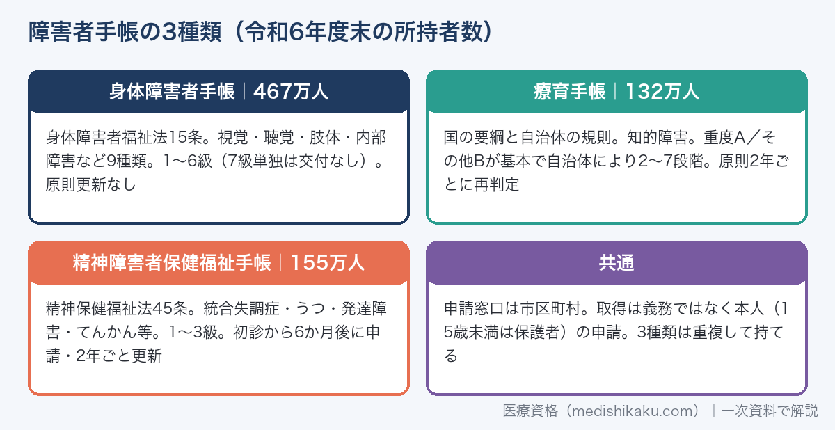 障害者手帳の3種類と令和6年度末の所持者数（身体467万人・療育132万人・精神155万人）