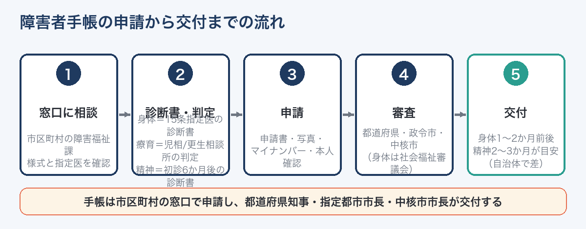 障害者手帳の申請から交付までの流れ（窓口相談→診断書・判定→申請→審査→交付）