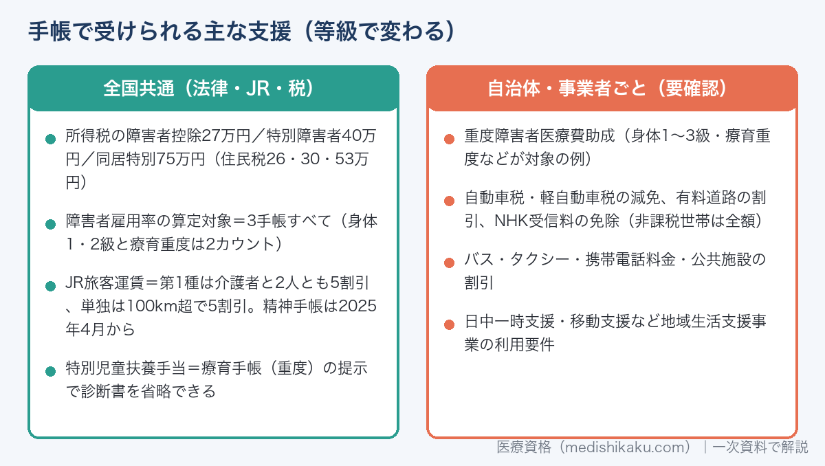 障害者手帳で受けられる主な支援（全国共通の税・雇用・JRと、自治体ごとの医療費助成・減免）