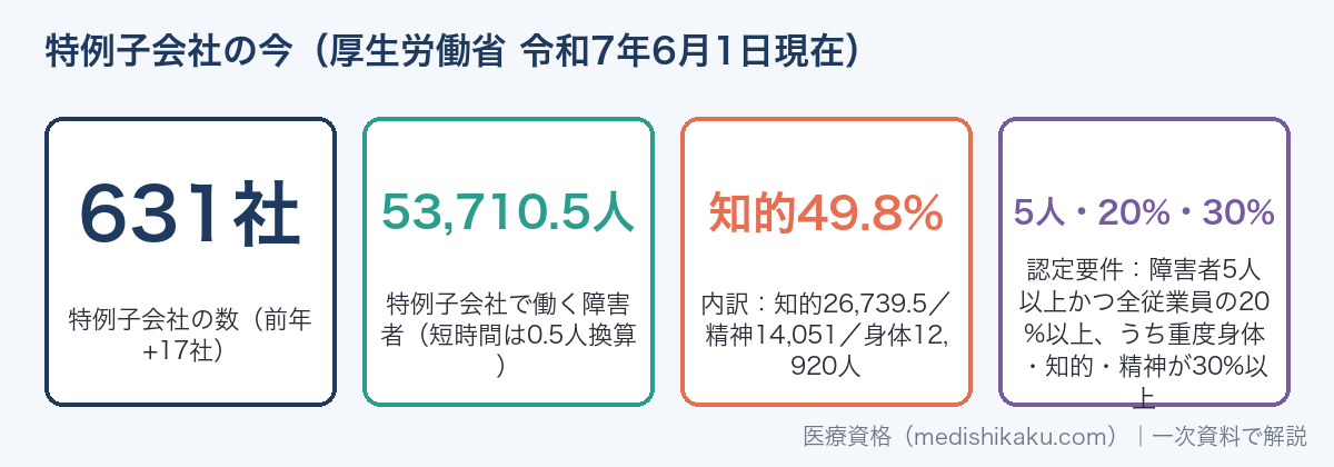 特例子会社の数と雇用障害者数（令和7年6月1日現在：631社・53,710.5人・認定要件）