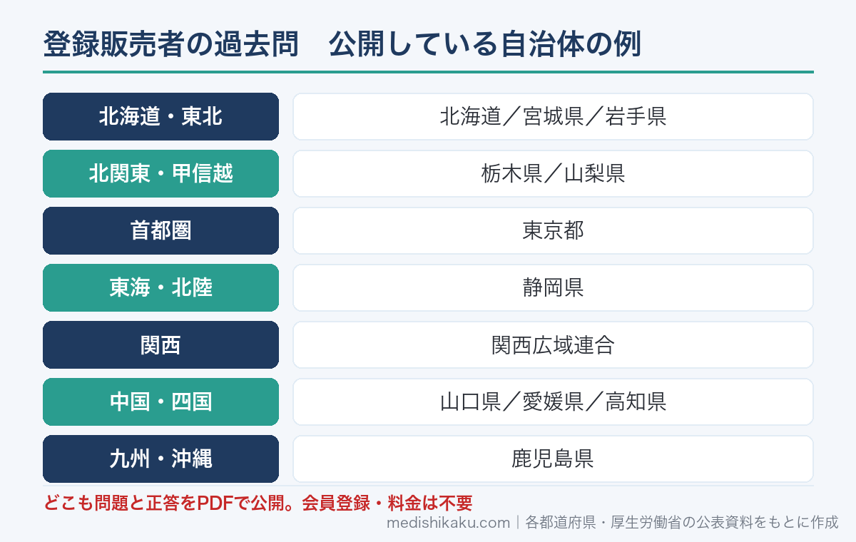 登録販売者の過去問を公開している自治体の例（北海道・宮城・岩手・栃木・山梨・東京・静岡・関西広域連合・山口・愛媛・高知・鹿児島）