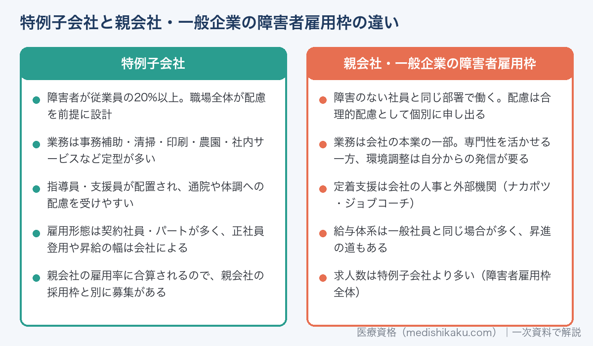 特例子会社と親会社・一般企業の障害者雇用枠の違い