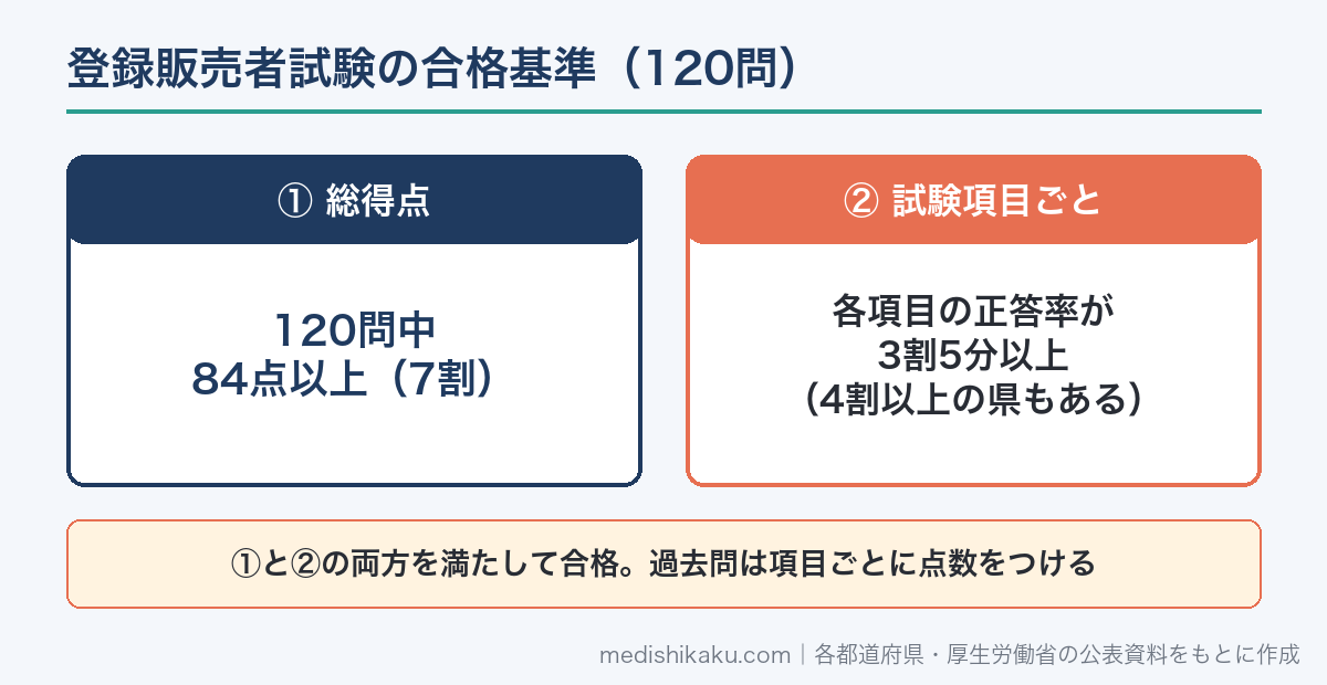 登録販売者試験の合格基準：120問中84点以上（7割）かつ試験項目ごとに3割5分以上（4割以上の県もある）