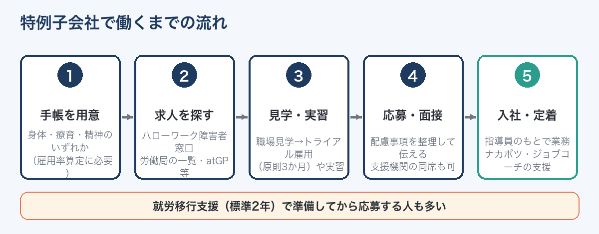 特例子会社で働くまでの流れ（手帳→求人→見学・実習→応募→定着）