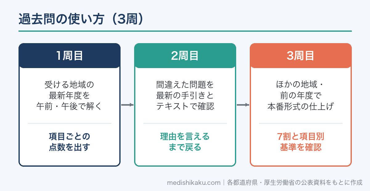 登録販売者の過去問を3周で使う手順