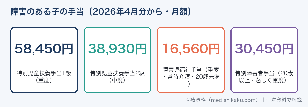 障害のある子の手当の月額（2026年4月分から：特別児童扶養手当1級58,450円・2級38,930円・障害児福祉手当16,560円・特別障害者手当30,450円）