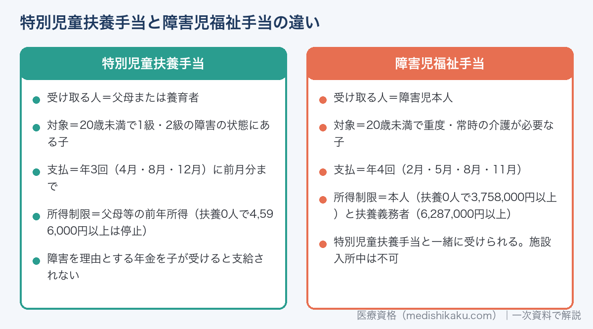 特別児童扶養手当と障害児福祉手当の違い（受け取る人・対象・支払月・所得制限）