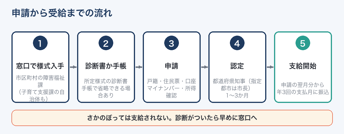 特別児童扶養手当の申請から受給までの流れ